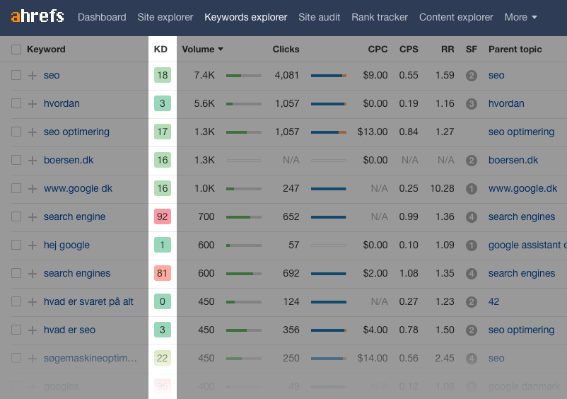 Ahrefs Keyword Difficulty