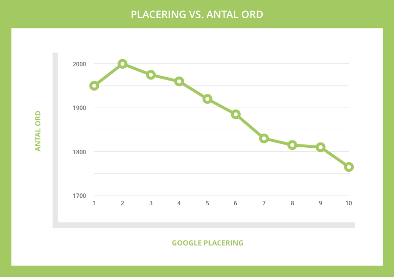 Antal ord vs. placering i Google