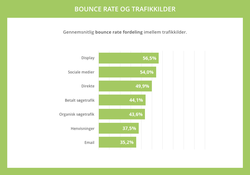 Gennemsnitlig bounce rate på trafikkilder