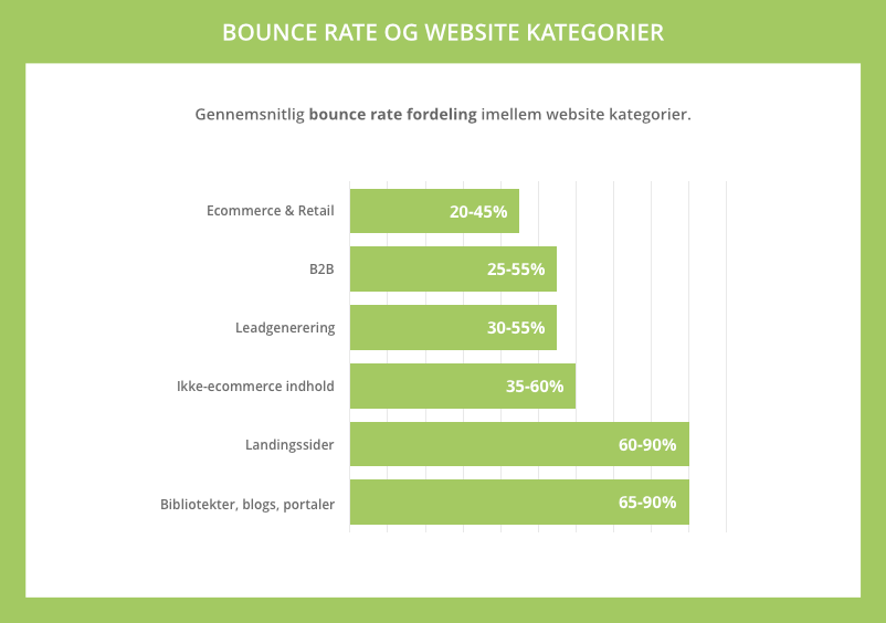 Gennemsnitlig bounce rate på website kategorier