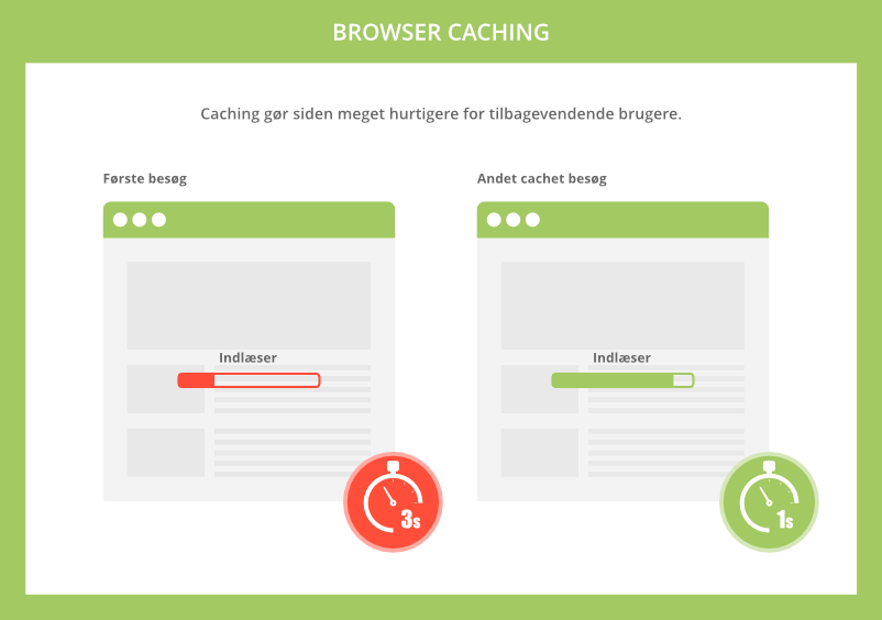 Browser caching gør siden hurtig for tilbagevendende brugere