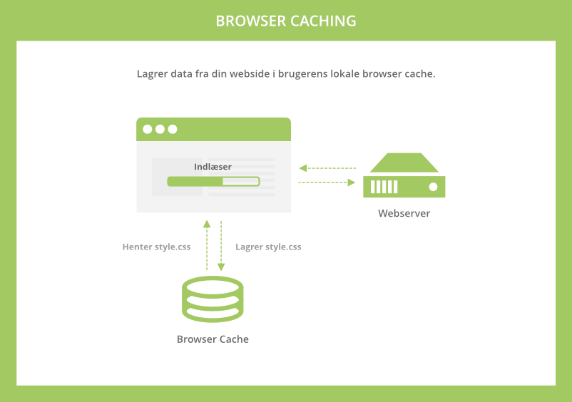Browser caching øger din pagespeed