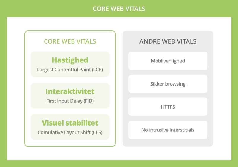 Core Web Vitals