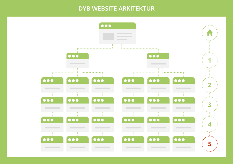 Dyb website arkitektur