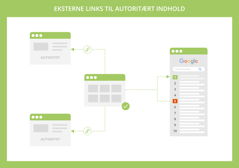 Eksterne links til autoritært indhold