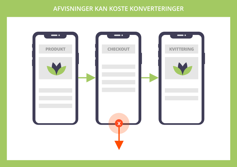 En høj afvisningsprocent kan koste konverteringer