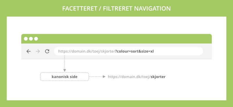 Facetteret / filtreret navigation der skaber duplicate content