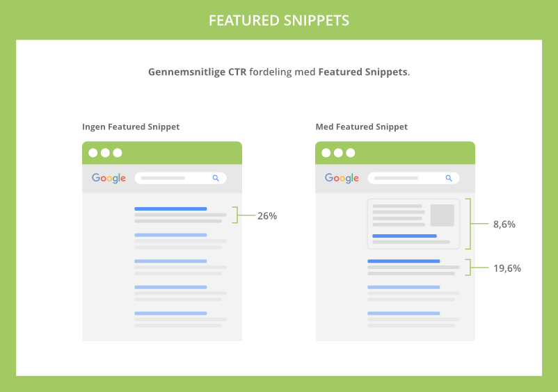 Gennemsnitlig CTR med Featured Snippets