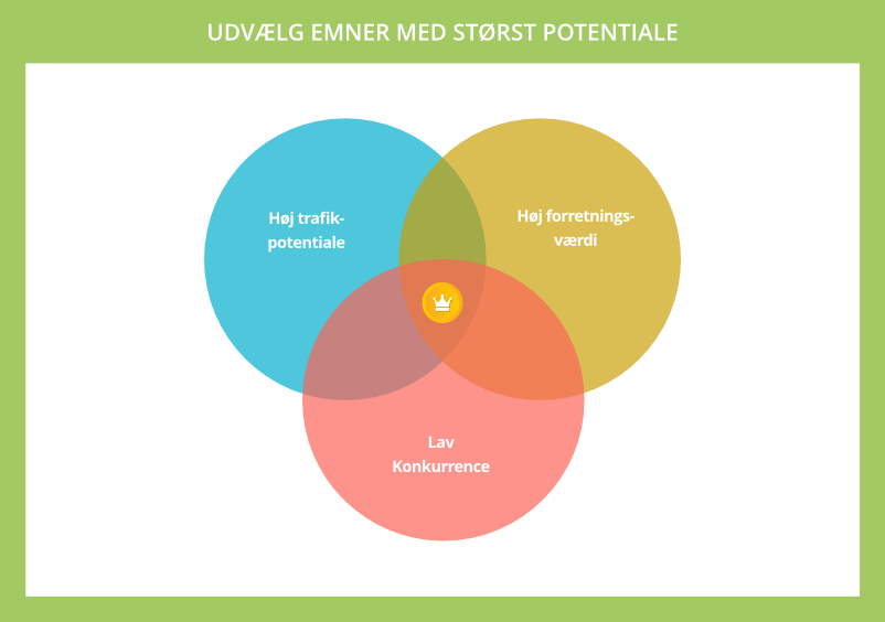Find de bedste emner