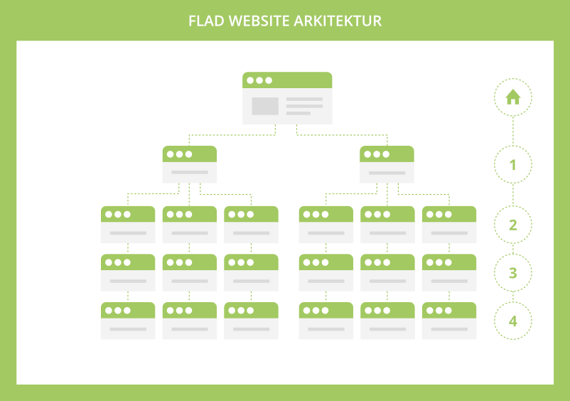 Flad website arkitektur