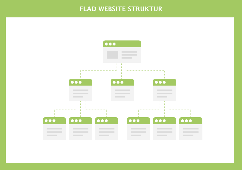 Flad website struktur