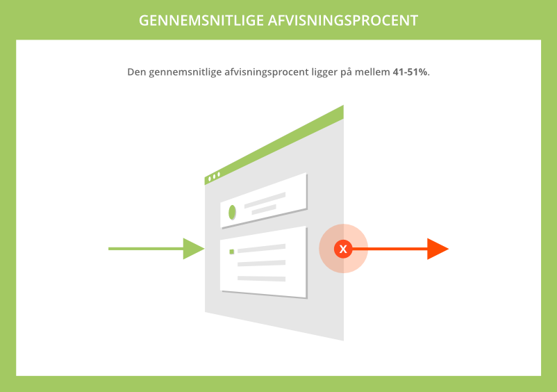 Gennemsnitlige afvisningsprocent