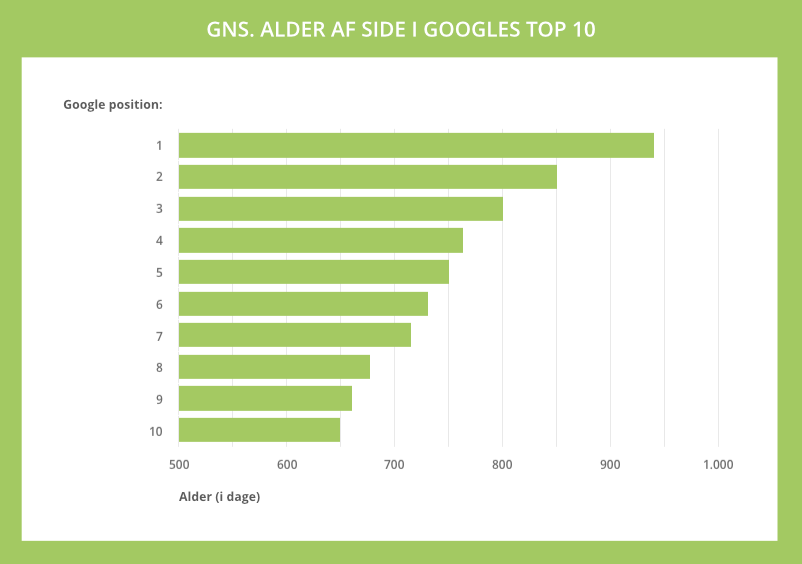 Google position (rank) ift. websidens alder