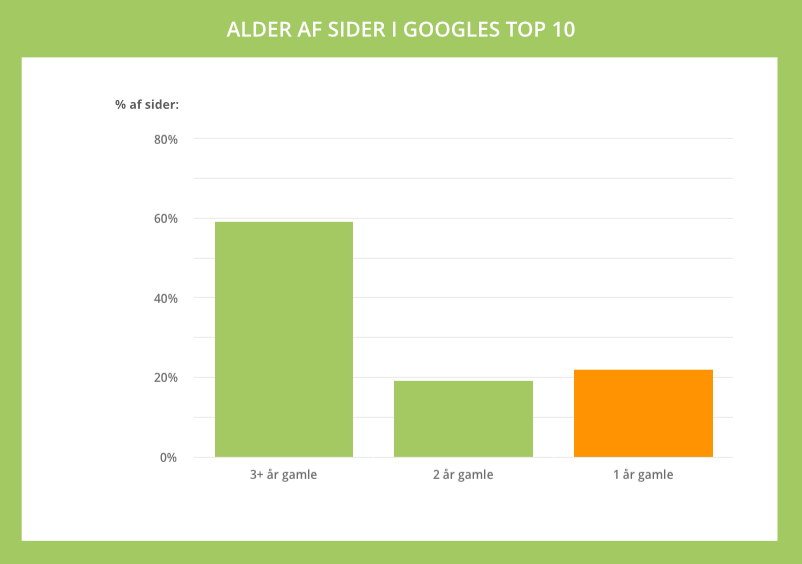 Google top 10 ift. alder