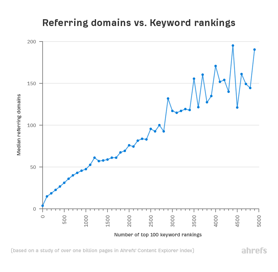 Henvisende domæner vs. keyword rankings