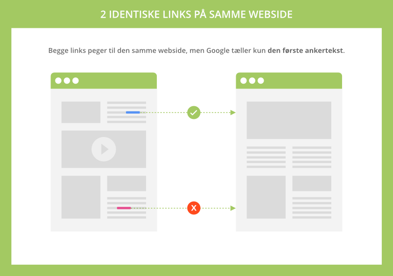 Identiske links på samme webside og ankertekst prioritet