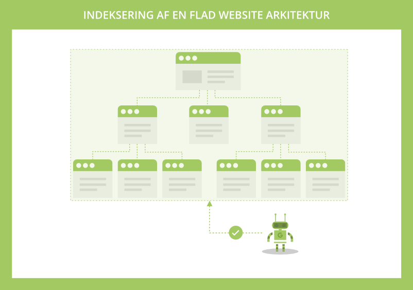 Flad website arkitektur