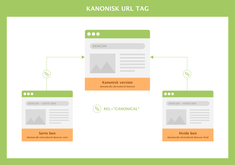 Kanonisk URL tag (rel=