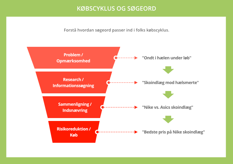 Købscyklus og søgeord
