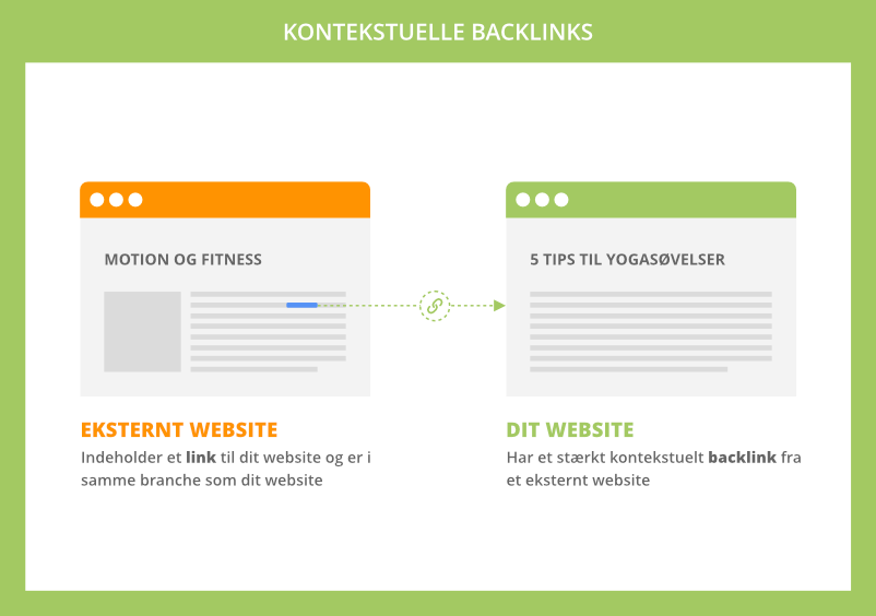 Kontekstuelle backlinks