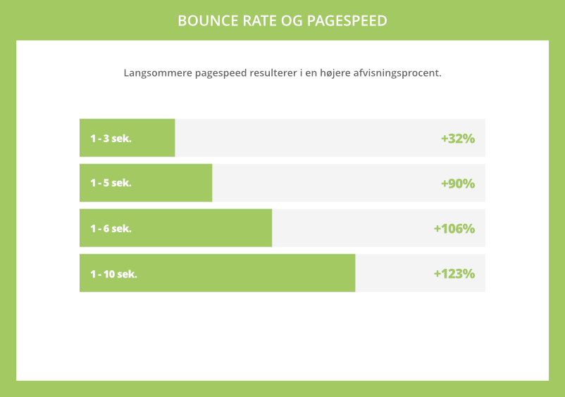 Langsom pagespeed resulterer i en højere afvisningsprocent