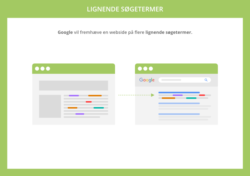 Google vil fremhæve en webside på flere lignende søgeord