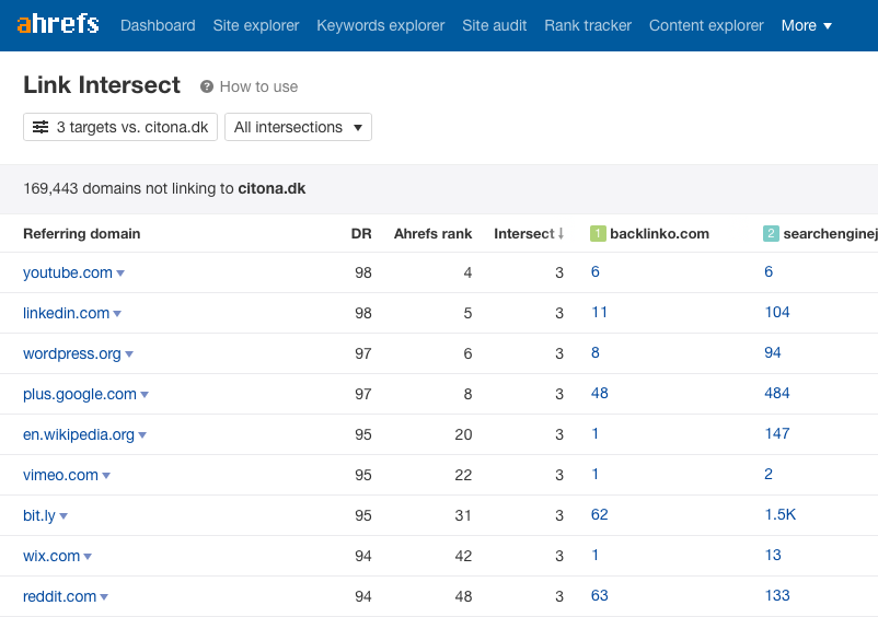 Link Intersect i Ahrefs
