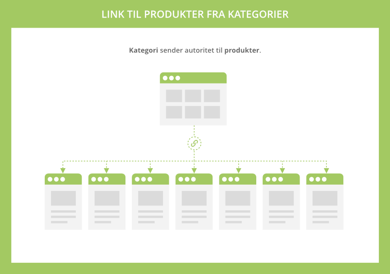 Link til produkter fra kategorier