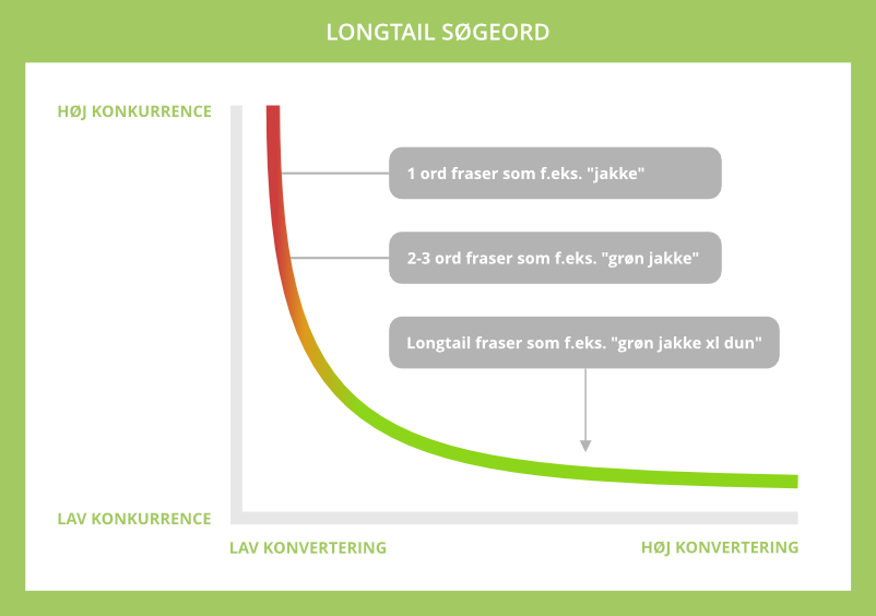 Longtail søgeord i Google SERP