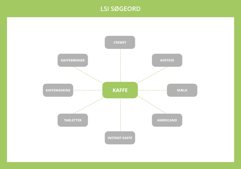 LSI søgeord