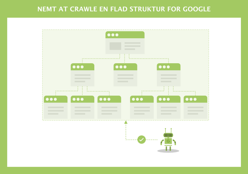 Nemt for Google og søgemaskiner af crawle en flad struktur