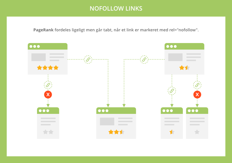 Nofollow links
