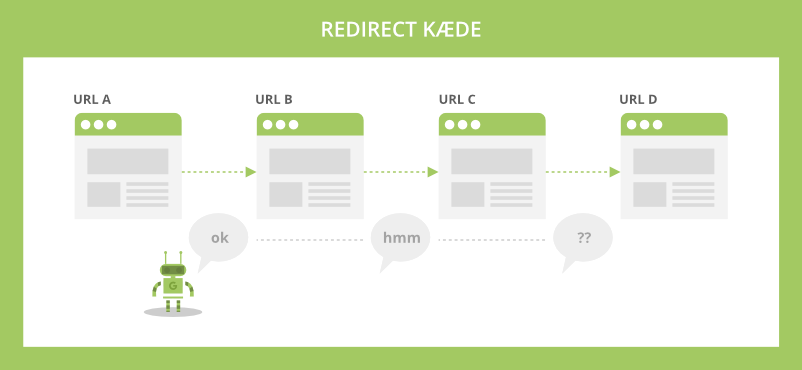 Redirect chain