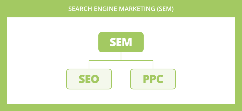 SEO falder under SEM kategori