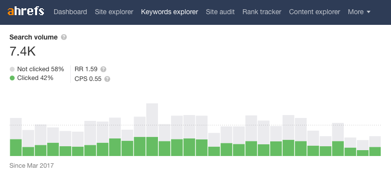 Søgevolume i Ahrefs