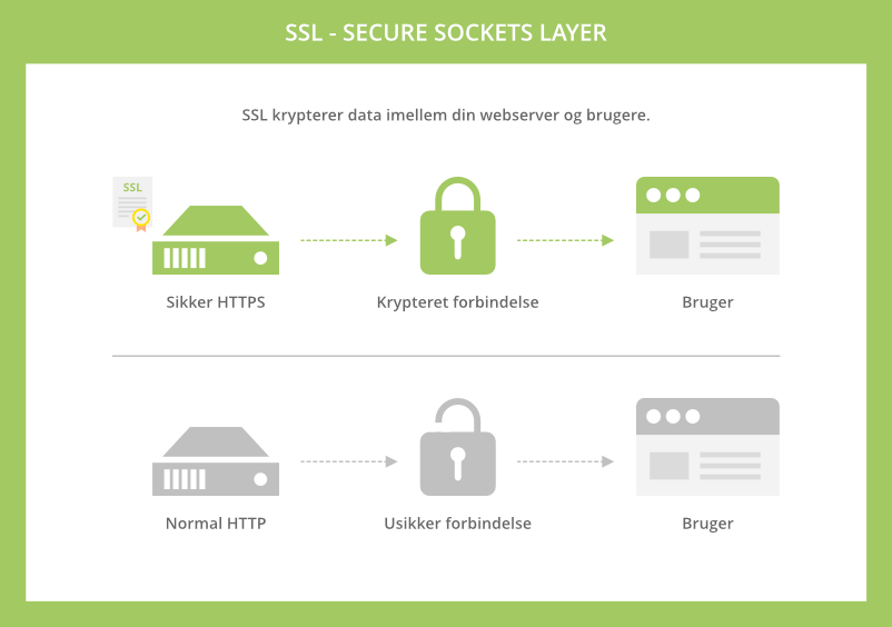 SSL - Secure Sockets Layer