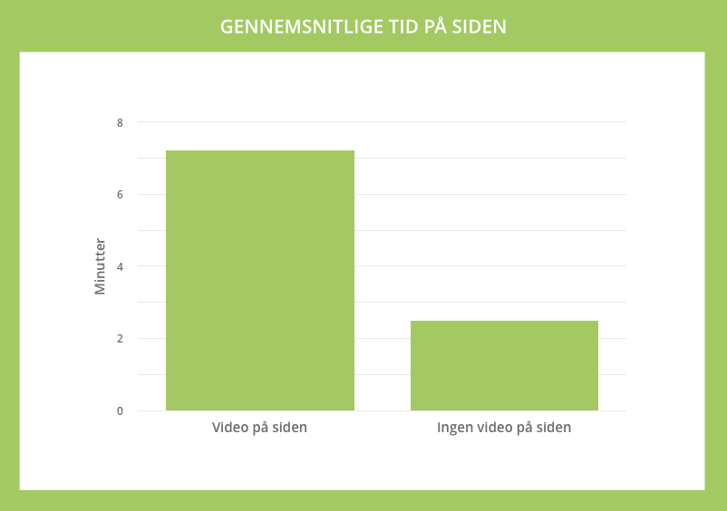 Gennemsnitlig tid på siden med video