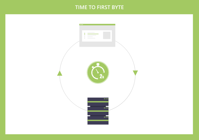 Time To First Byte
