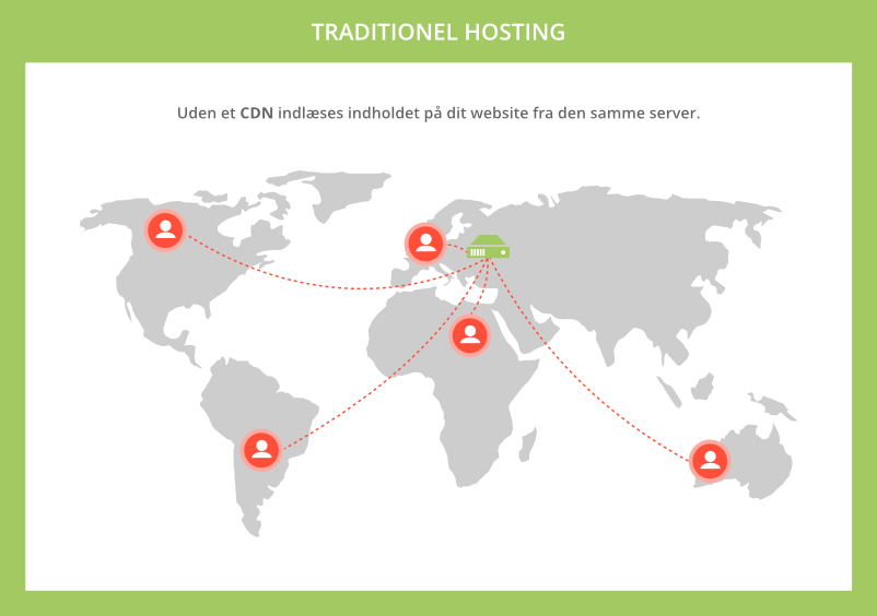 Traditionel hosting uden CDN