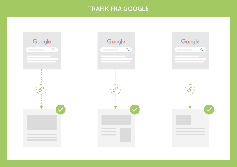 Organisk trafik fra Google SERPs