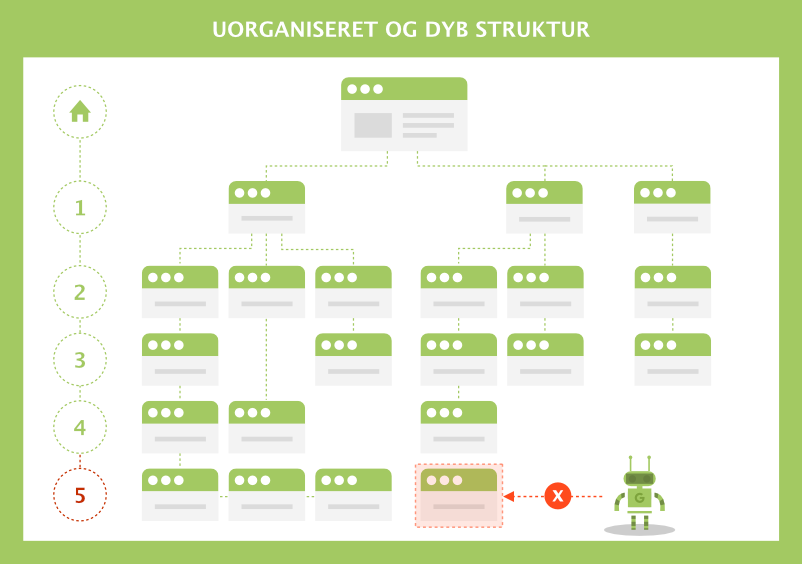 Uorganiseret og dyb struktur