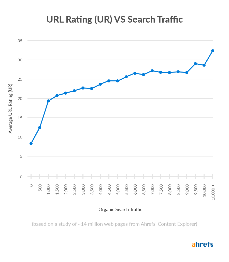 Ahrefs URL Rating vs. organisk trafik