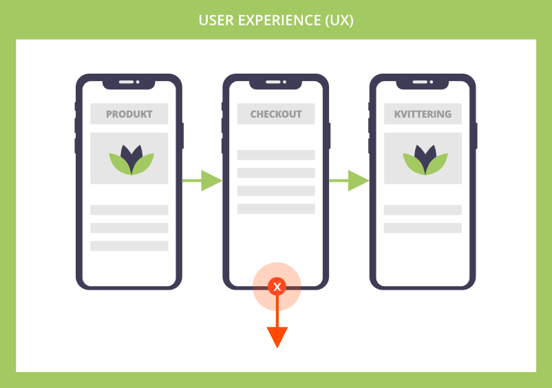 User Experience (UX)