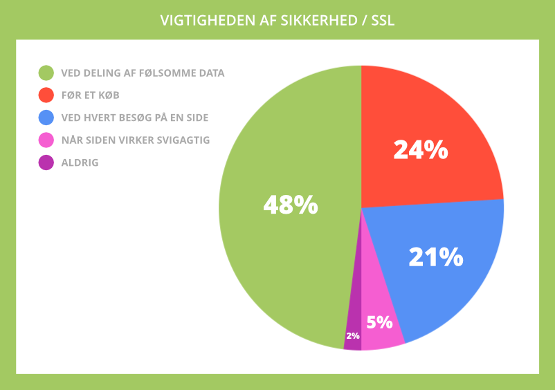 Vigtigheden af sikkerhed (SSL)