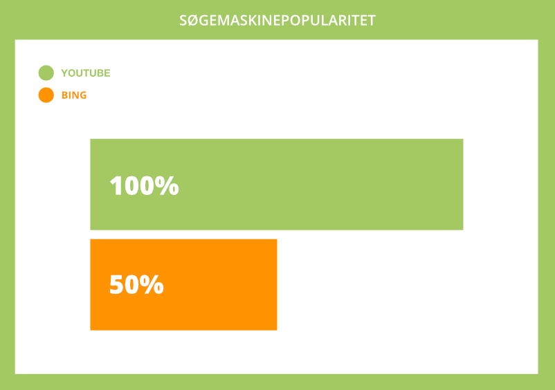 YouTube vs. Bing søgemaskinepopularitet